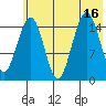 Tutka Bay tide chart for Wednesday, July 16, 2025