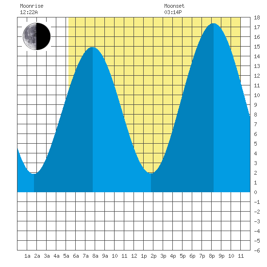 Tutka Bay tide chart for Thursday, July 17, 2025