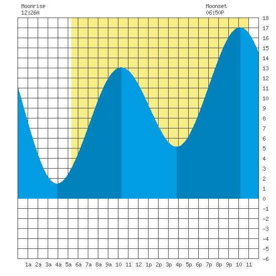 Tutka Bay tide chart for Saturday, July 19, 2025