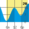 Tutka Bay tide chart for Sunday, July 20, 2025