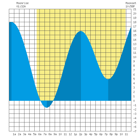 Tutka Bay tide chart for Tuesday, July 22, 2025