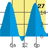 Tutka Bay tide chart for Sunday, July 27, 2025