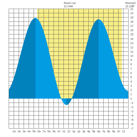 Tutka Bay tide chart for Monday, July 28, 2025