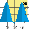 Tutka Bay tide chart for Monday, July 28, 2025