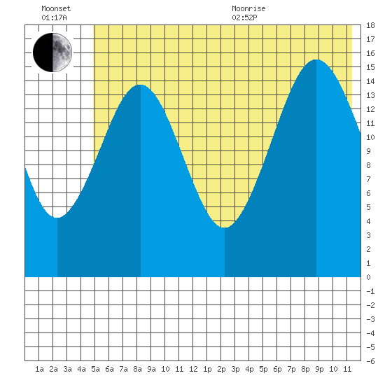 Tutka Bay tide chart for Wednesday, July 2, 2025