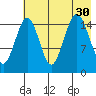 Tutka Bay tide chart for Wednesday, July 30, 2025