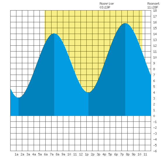 Tutka Bay tide chart for Thursday, July 31, 2025