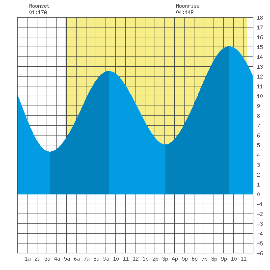 Tutka Bay tide chart for Thursday, July 3, 2025
