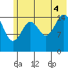 Tutka Bay tide chart for Friday, July 4, 2025