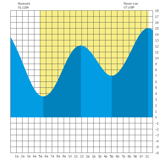 Tutka Bay tide chart for Saturday, July 5, 2025
