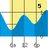 Tutka Bay tide chart for Saturday, July 5, 2025
