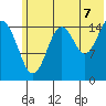Tutka Bay tide chart for Monday, July 7, 2025
