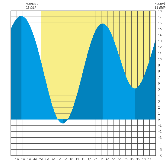 Tutka Bay tide chart for Wednesday, July 9, 2025