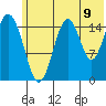 Tutka Bay tide chart for Wednesday, July 9, 2025