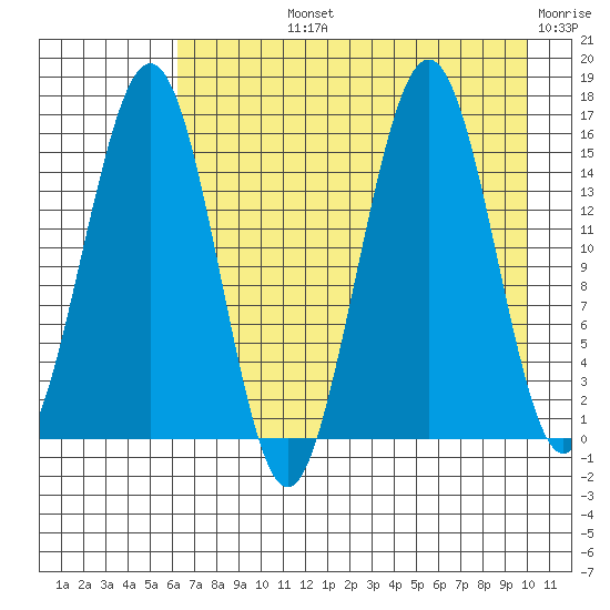 Tutka Bay tide chart for Tuesday, August 12, 2025