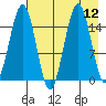 Tutka Bay tide chart for Tuesday, August 12, 2025