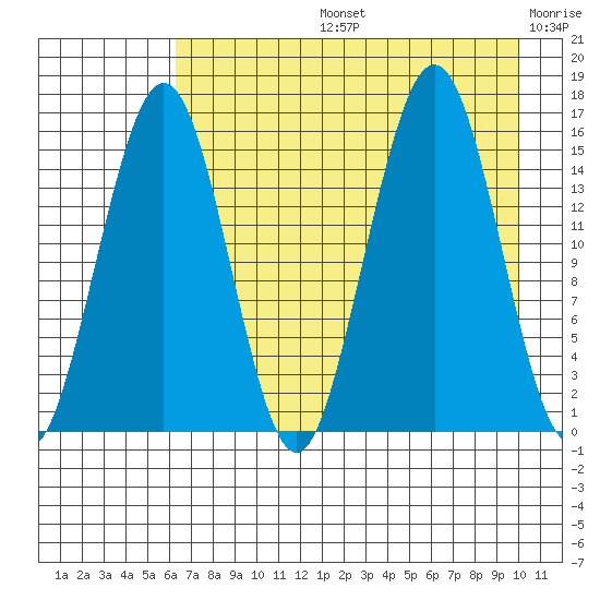 Tutka Bay tide chart for Wednesday, August 13, 2025