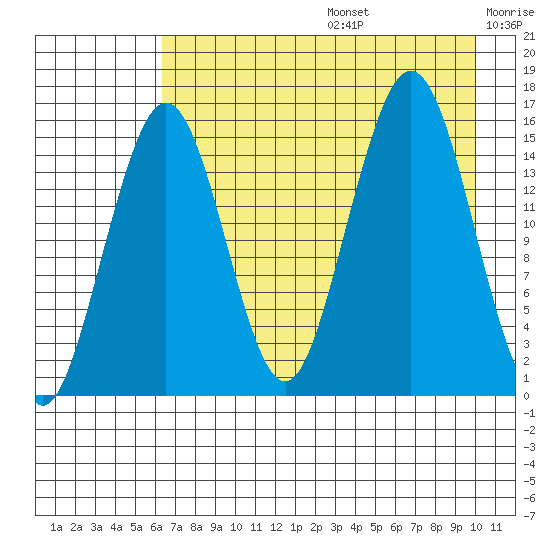Tutka Bay tide chart for Thursday, August 14, 2025