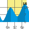 Tutka Bay tide chart for Saturday, August 16, 2025