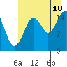 Tutka Bay tide chart for Monday, August 18, 2025