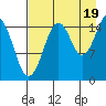 Tutka Bay tide chart for Tuesday, August 19, 2025