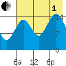 Tutka Bay tide chart for Friday, August 1, 2025