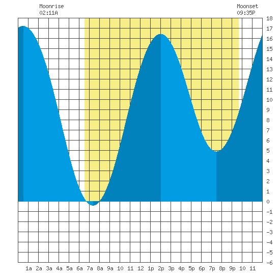 Tutka Bay tide chart for Wednesday, August 20, 2025