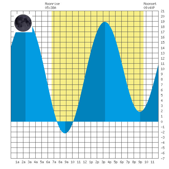 Tutka Bay tide chart for Friday, August 22, 2025
