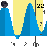Tutka Bay tide chart for Friday, August 22, 2025