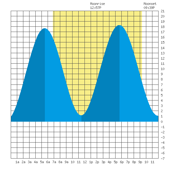 Tutka Bay tide chart for Wednesday, August 27, 2025