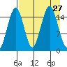 Tutka Bay tide chart for Wednesday, August 27, 2025