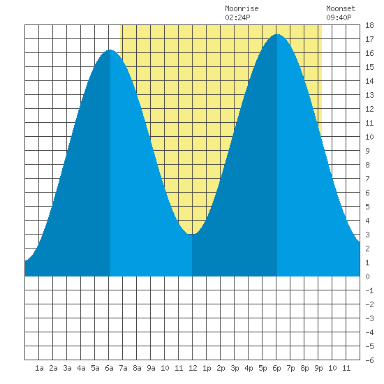 Tutka Bay tide chart for Thursday, August 28, 2025