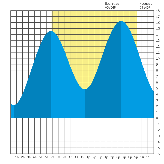 Tutka Bay tide chart for Friday, August 29, 2025