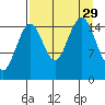 Tutka Bay tide chart for Friday, August 29, 2025
