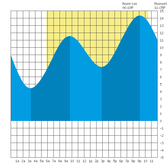 Tutka Bay tide chart for Saturday, August 2, 2025