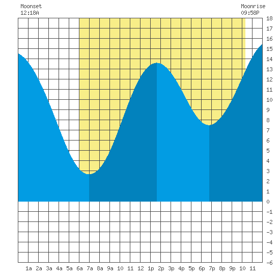 Tutka Bay tide chart for Tuesday, August 5, 2025
