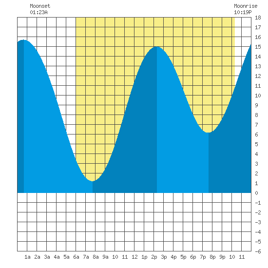 Tutka Bay tide chart for Wednesday, August 6, 2025