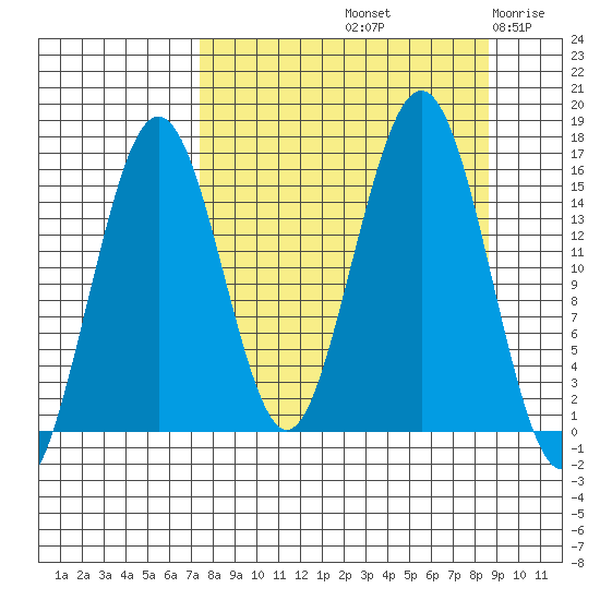 Tutka Bay tide chart for Thursday, September 11, 2025