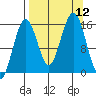 Tutka Bay tide chart for Friday, September 12, 2025