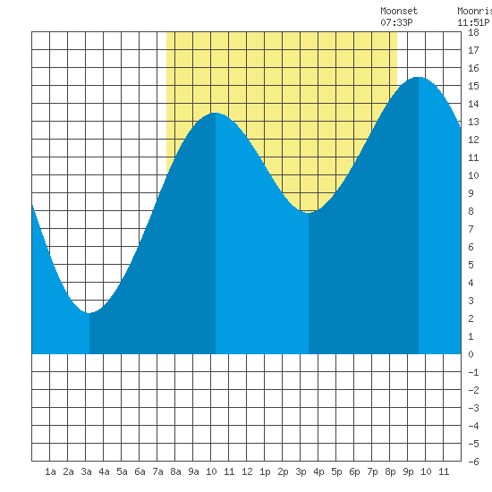 Tutka Bay tide chart for Monday, September 15, 2025