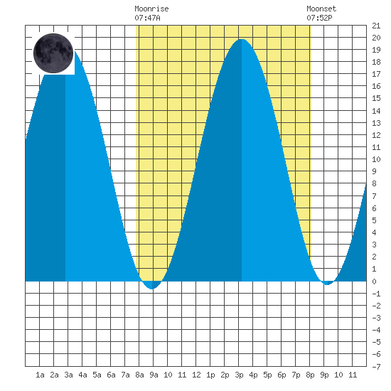 Tutka Bay tide chart for Sunday, September 21, 2025