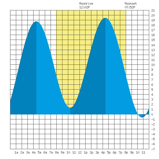 Tutka Bay tide chart for Wednesday, September 24, 2025