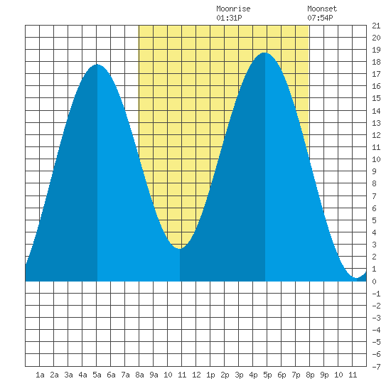 Tutka Bay tide chart for Thursday, September 25, 2025