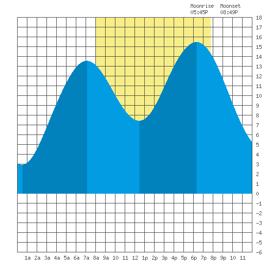 Tutka Bay tide chart for Sunday, September 28, 2025