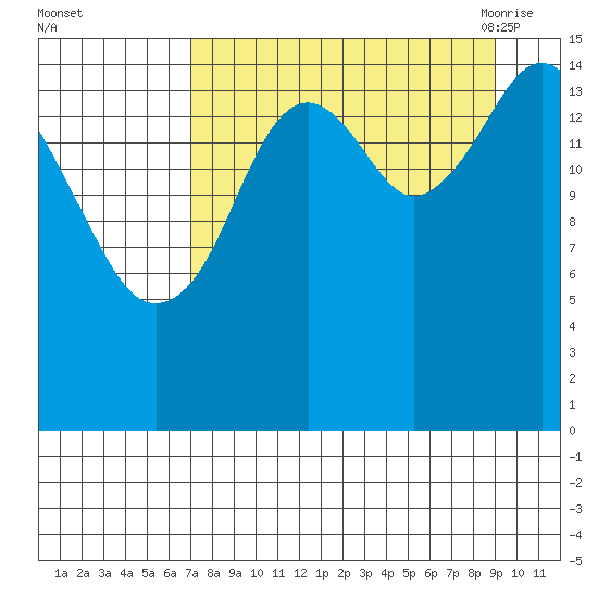 Tutka Bay tide chart for Tuesday, September 2, 2025