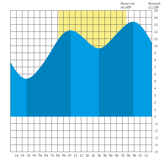 Tutka Bay tide chart for Tuesday, September 30, 2025