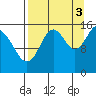 Tutka Bay tide chart for Wednesday, September 3, 2025