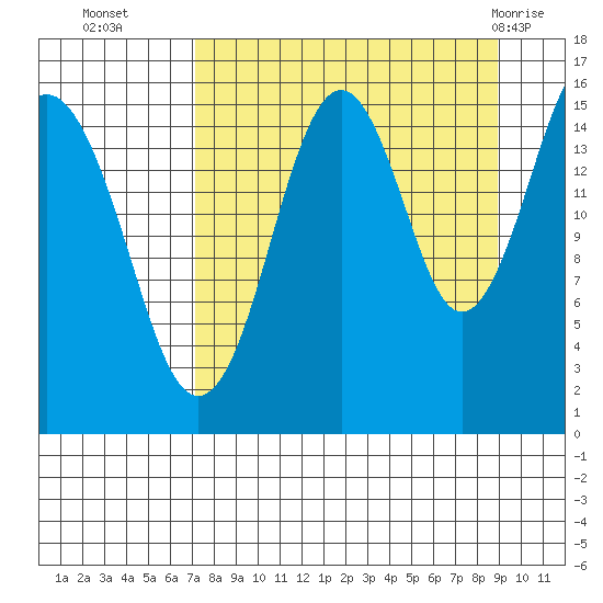 Tutka Bay tide chart for Thursday, September 4, 2025