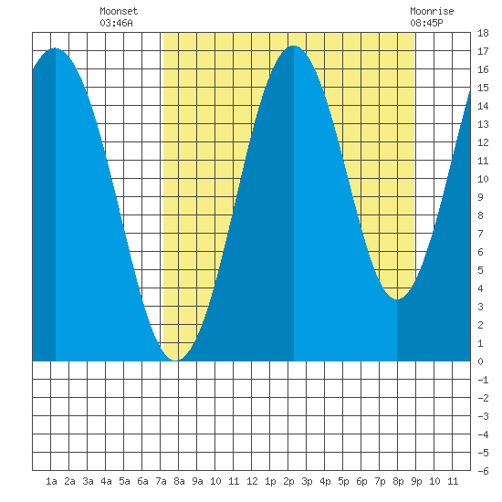 Tutka Bay tide chart for Friday, September 5, 2025
