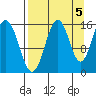 Tutka Bay tide chart for Friday, September 5, 2025